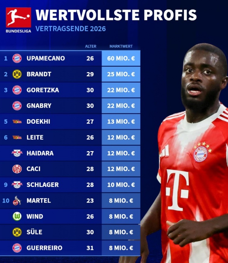 合同将到期的德甲球员身价榜：于帕6千万欧，布兰特、磁卡在列